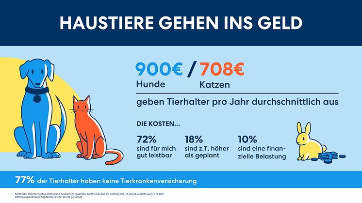 Kostenfaktor Tiergesundheit: Tierhalter finanziell oft belastet -  Interesse an Telemedizin steigt
