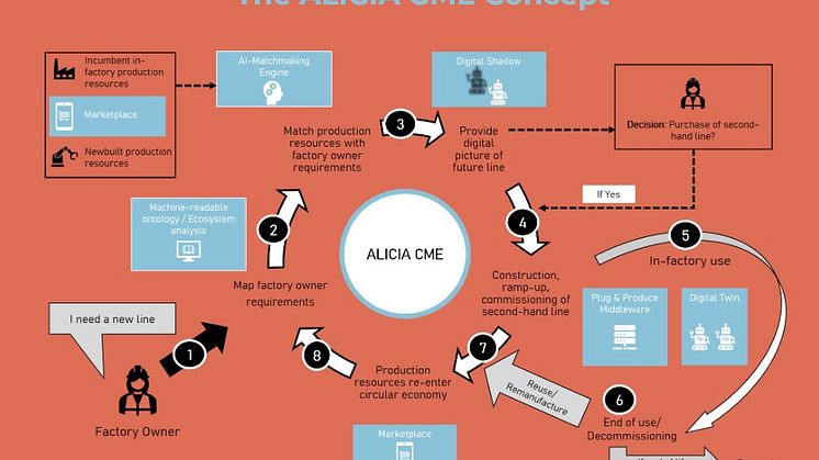 Five smart, digital tools create a sustainable, efficient and resilient circular economy of production machinery by efficiently connecting companies with the used machinery market. (© ALICIA Circular Manufacturing Ecosystem).