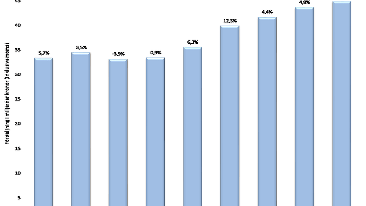 Årlig försäljning (mdkr) och tillväxt (%) mätt på jämförbara enheter och i löpande priser