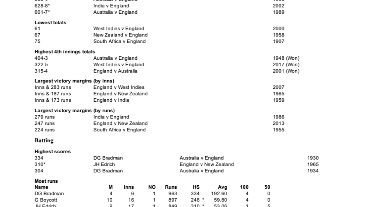 Emerald Headingley Test records 