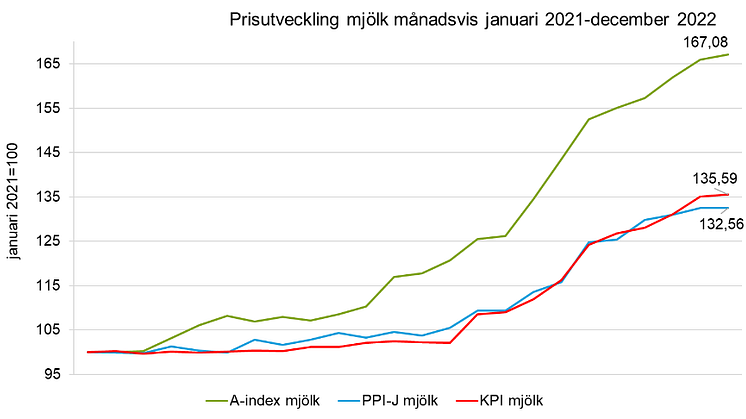Prisutveckling mjölk