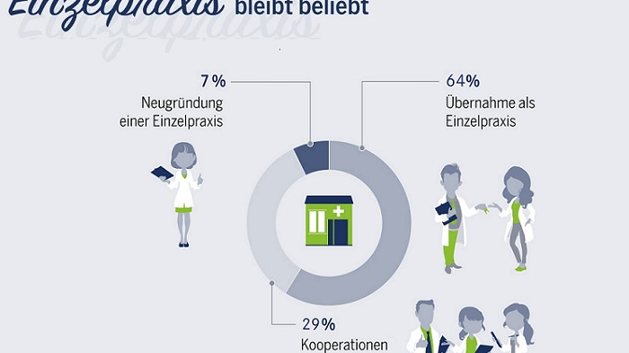 Existenzgründung Zahnärzte 2017: Einzelpraxis bleibt Standard