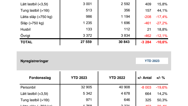 Nyregistreringar 2023-02