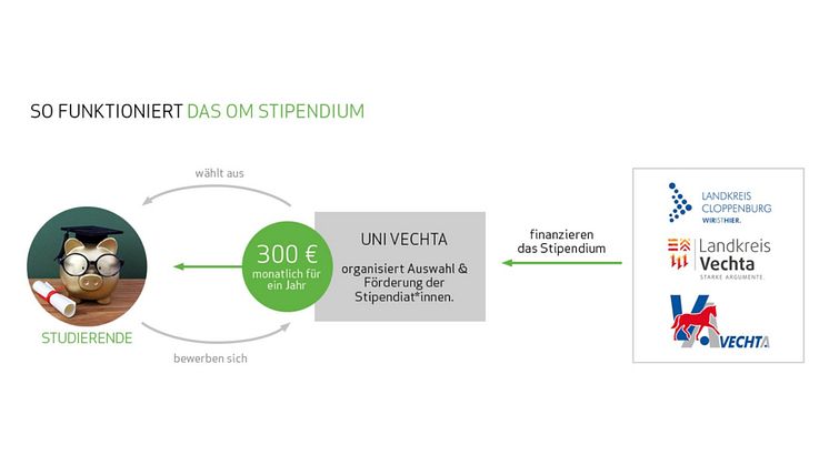 Neues OM-Stipendium fördert Studierende an der Universität Vechta | Herausragende Leistungen und ehrenamtliches Engagement