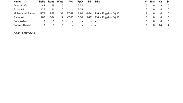 Pakistan player Test records versus England