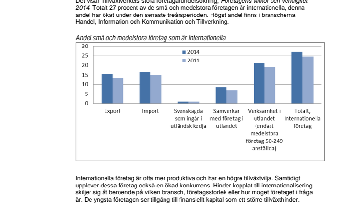Ökad internationalisering bland svenska företag 