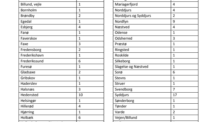Oversigt over fordeling af projekter i kommunerne