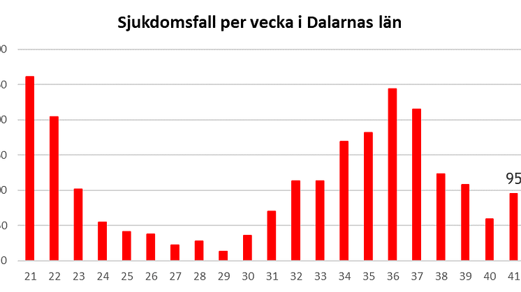2021-v41-Antal-sjukdomsfall_2png.png