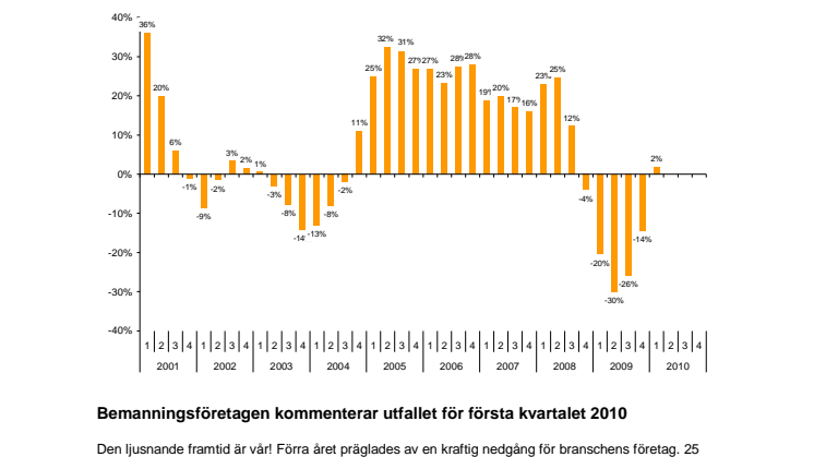 Bemanningsindikatorn 1a kvartalet 2010