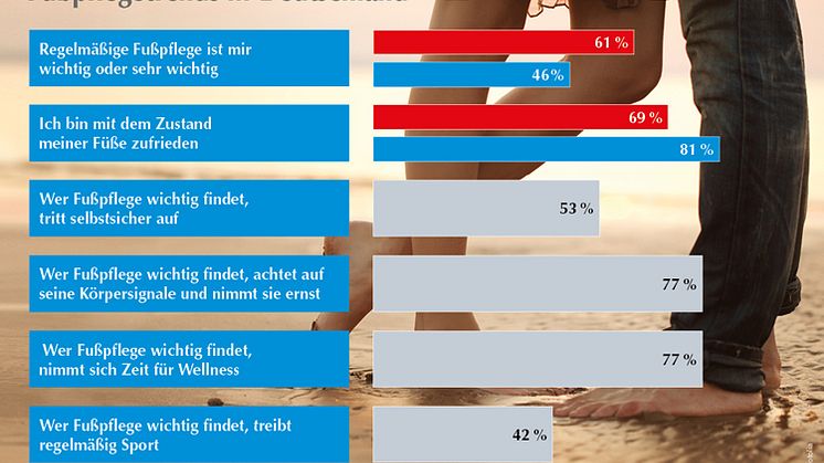 GEHWOL Fußpflegetrends 2018-2019