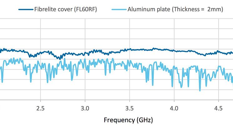 Fibrelite FL60RF Attenuation