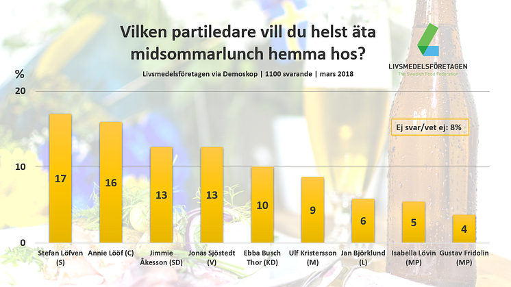 Stor undersökning: Den här partiledaren vill svenskarna helst fira midsommar med