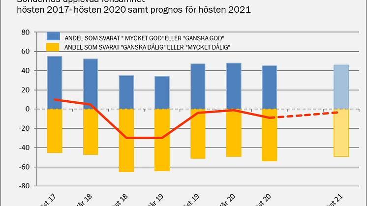 Diagram Lantbrukarnas upplevda lonsamhet - Lantbruksbarometern host 2020