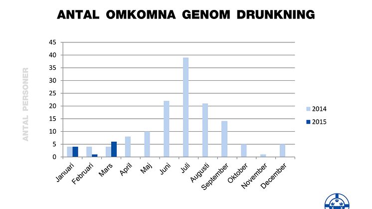 Sex omkom genom drunkning under mars