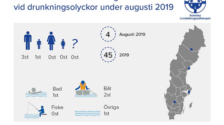 Svenska Livräddningssällskapets  preliminära sammanställning av  omkomna i drunkningsolyckor för augusti 2019