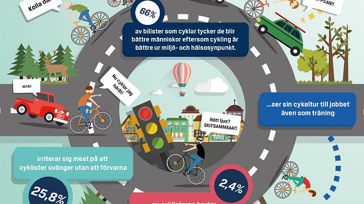 Bilpanelen oktober 2015: Fyra av tio bilister ogillar cyklister: 