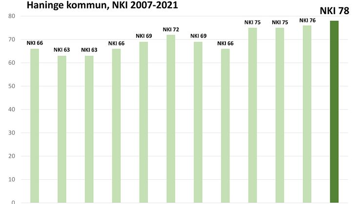 Högst resultat hittills när företagen sätter betyg på Haninge