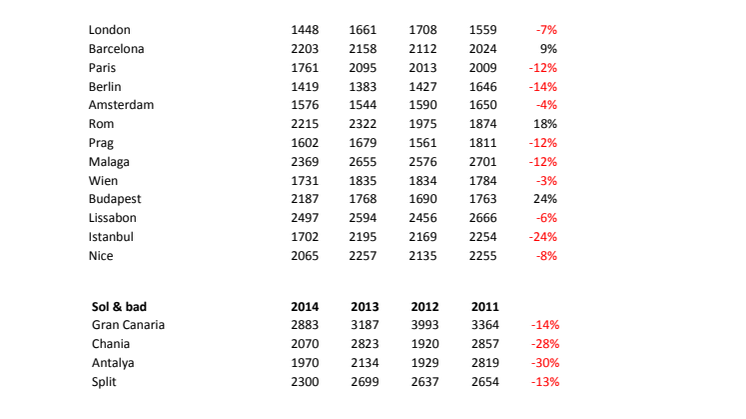 Snittpriser på flygbiljetter 2011 – 2014