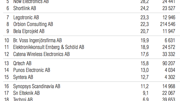 Qamcom växer snabbast i Sverige, +92%