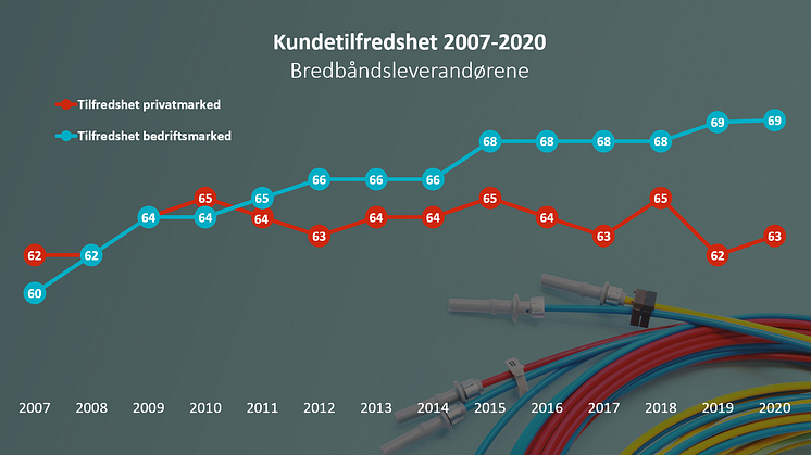 Kundetilfredsheten med internettleverandørene