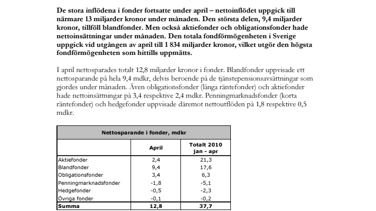13 miljarder till fonder i april