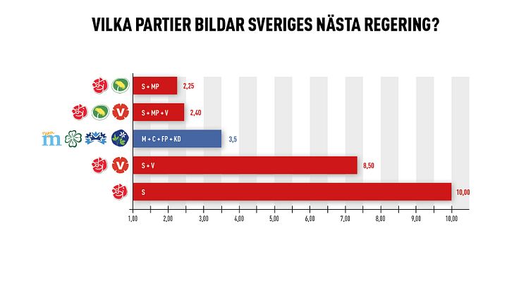Vilka partier bildar Sveriges nästa regering?