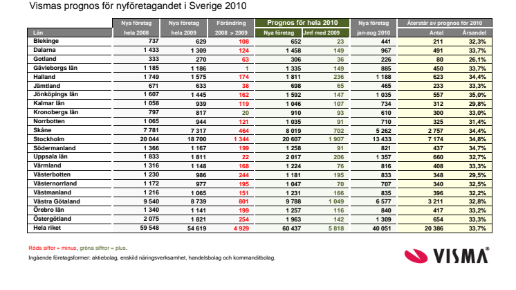 Vismas länsprognos för nyföretagandet 2010