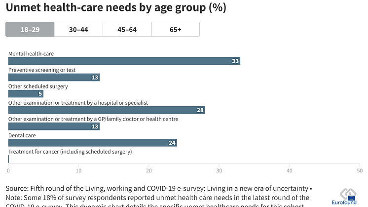 Unmet healthcare by age group