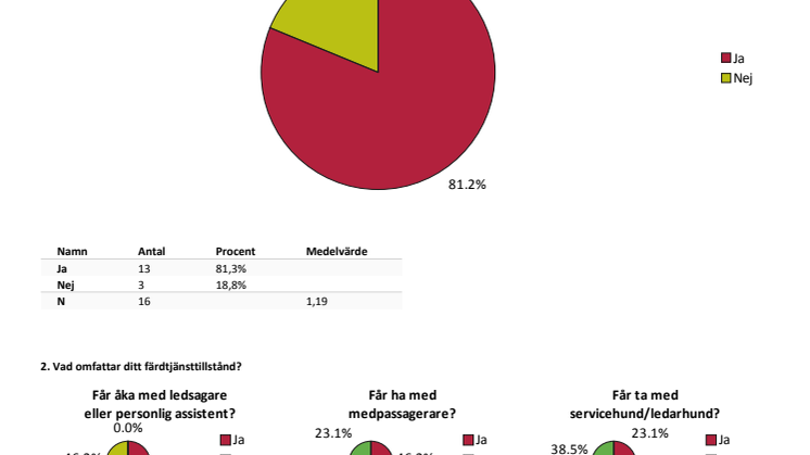 Neuroförbundet Färdtjänst Kalmar län