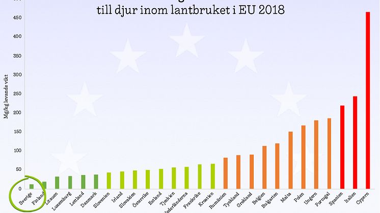 Sveriges bönder använder minst antibiotika i djurhållningen av alla EU-länder för tionde året, visar Europeiska läkemedelsmyndighetens årliga rapport.
