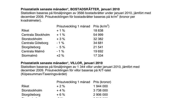 Mäklarstatistik februari: Litet utbud inleder bostadsåret 2010