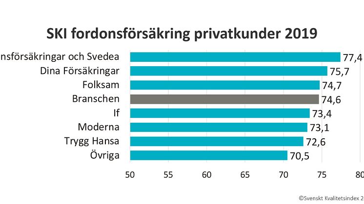 SKI Fordonsförsäkring privatkunder 2019