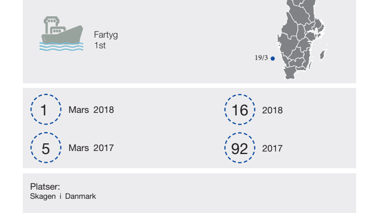 Preliminär sammanställning av omkomna genom drunkning till följd av olyckshändelse under mars 2018