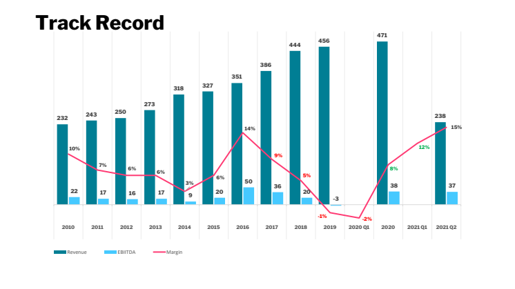 IST blickar framåt efter ett starkt år - Track Record IST 2010-2021.pdf