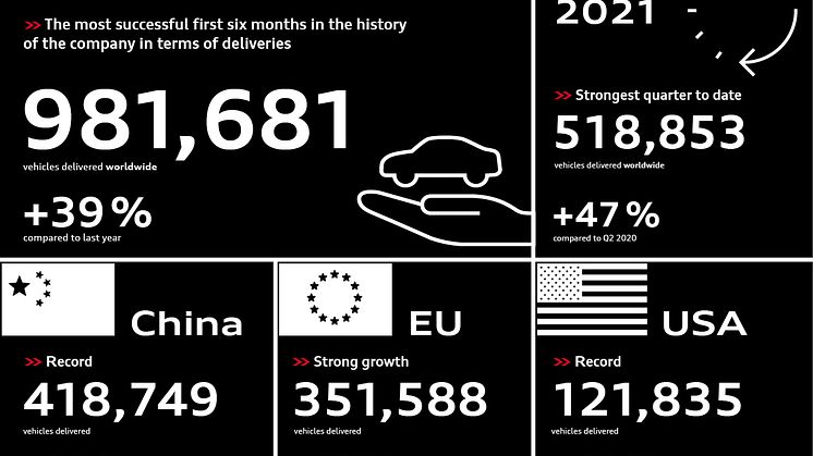 Audi Deliveries first half of 2021