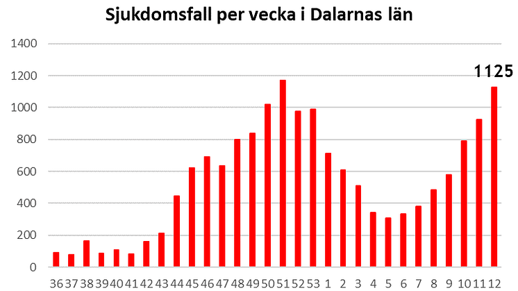 Länsstyrelsen informerar om läget i Dalarnas län 1 april 2021