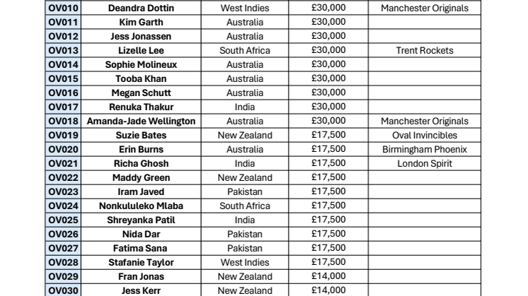 The Hundred Draft - Women's Overseas Players.pdf