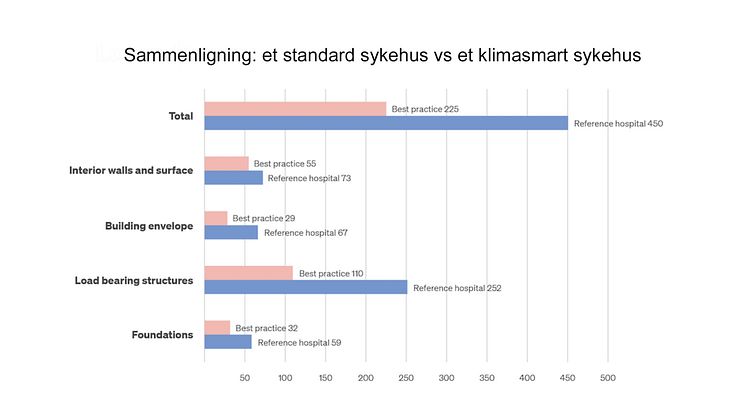 Figuren viser forskjell i CO2-utslipp mellom et standard skandinavisk sykehus og et fiktivt, optimalt klimasmart sykehus. 