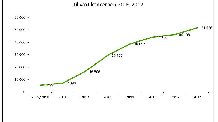 Tillväxt Scandinavian Biopharma 2009-2017