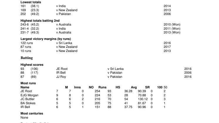 England Full ODI Records At Cardiff