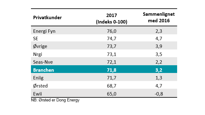 Kundetilfredshed El 2017 - EPSI Rating