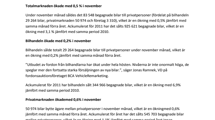 Försäljningen av begagnade bilar ökade med 0,5 % i november