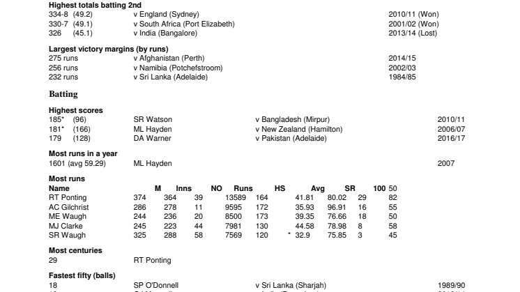 Australia ODI Full Records