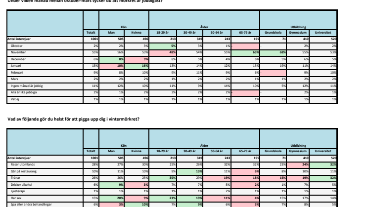 Tabeller Novusundersökning