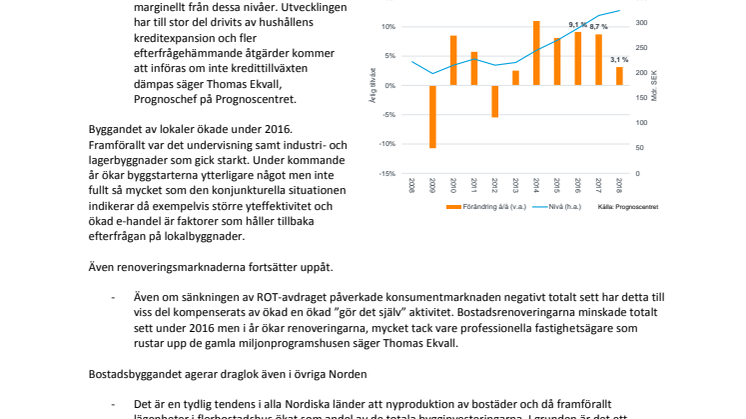 Fortsatt uppgång på het byggmarknad