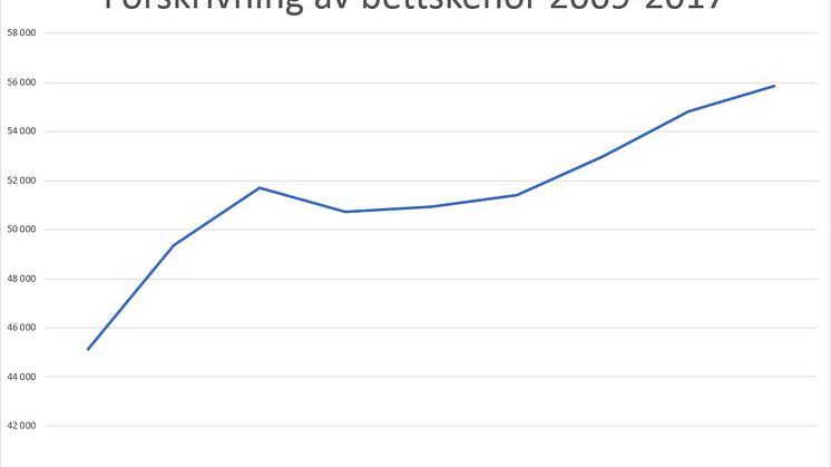 Ökningen av förskrivningen av bettskenor i riket mellan 2009 och 2017. Källa Försäkringskassan.