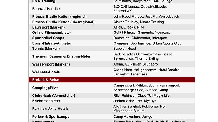 DISQ_Deutscher_SportundFreizeit_Award_2023_Kategorien und Preisträger auf einem Blick_Quelle DISQ