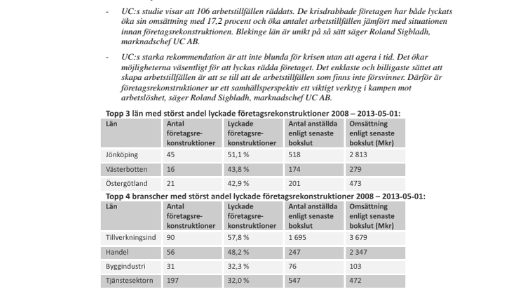 I Blekinge län har 106 arbetstillfällen räddats tack vare lyckade företagsrekonstruktioner.