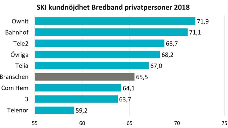 Som bredbandslevarantör får Ownit bäst betyg av privatkunderna, följd av Bahnhof. Flera andra leverantörer har gjort stora förbättringar jämfört med tidigare år, exempelvis Tele2.