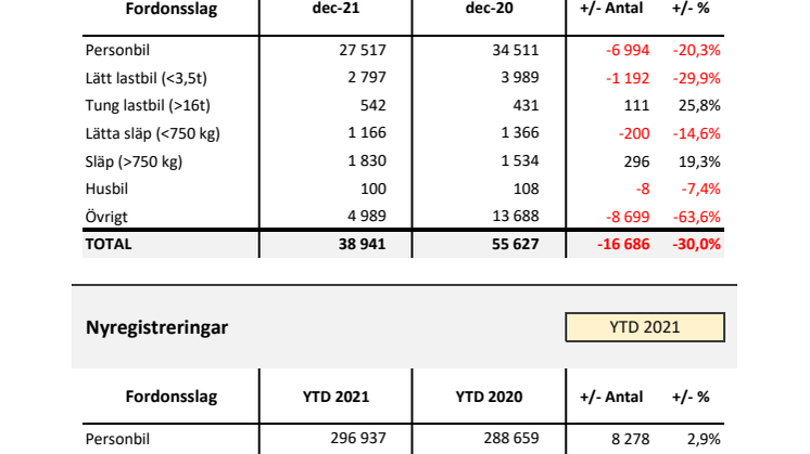Nyregistreringar 2021-12